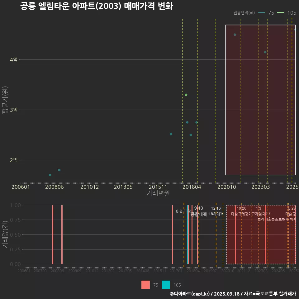 공릉 엘림타운 아파트(2003) 매매가격 변화