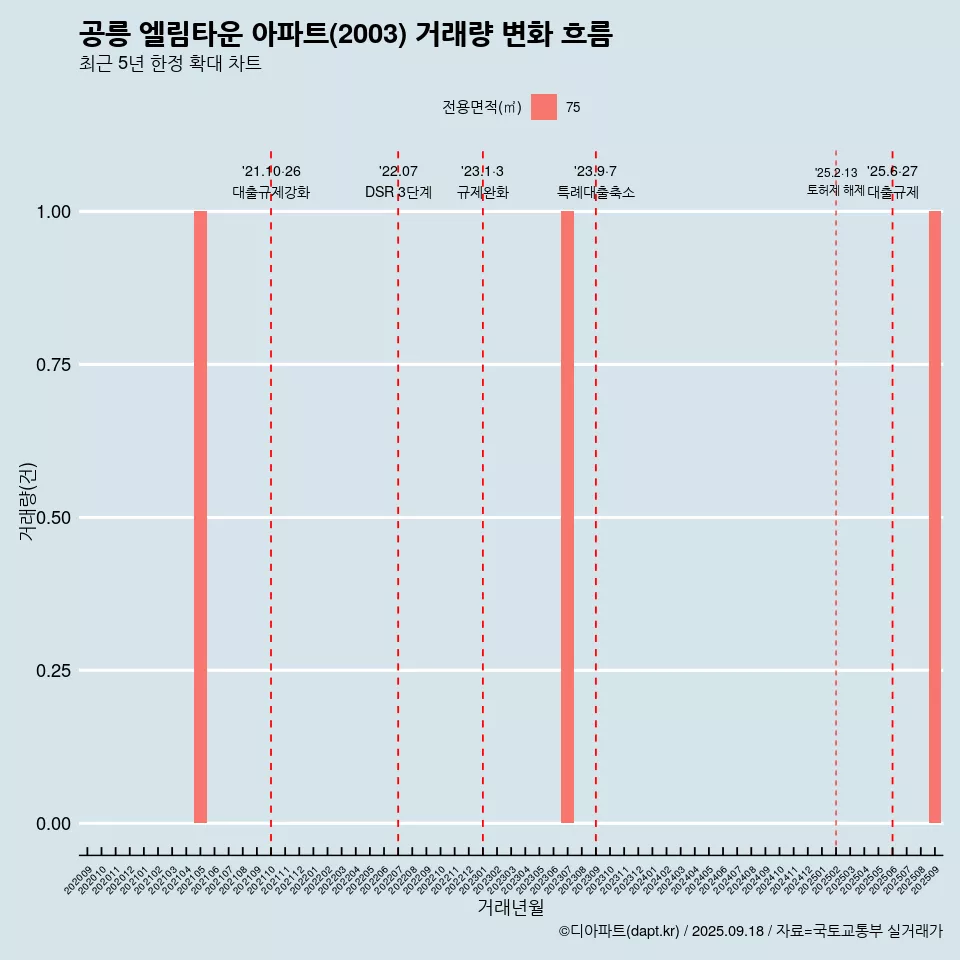 공릉 엘림타운 아파트(2003) 거래량 변화 흐름