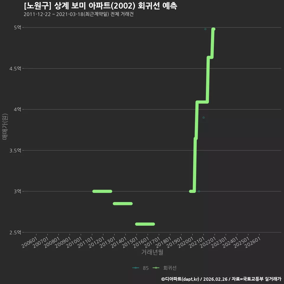 [노원구] 상계 보미 아파트(2002) 회귀선 예측