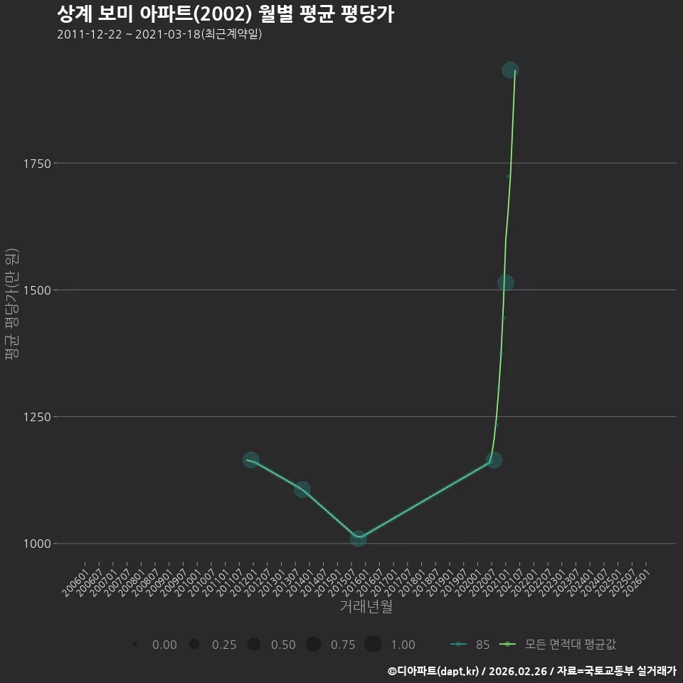 상계 보미 아파트(2002) 월별 평균 평당가