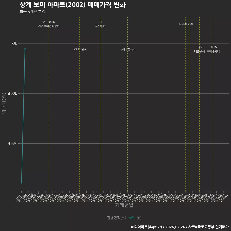 상계 보미 아파트(2002) 매매가격 변화