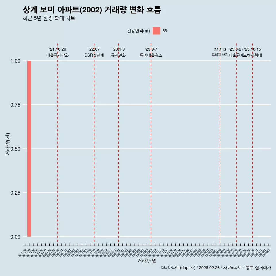상계 보미 아파트(2002) 거래량 변화 흐름