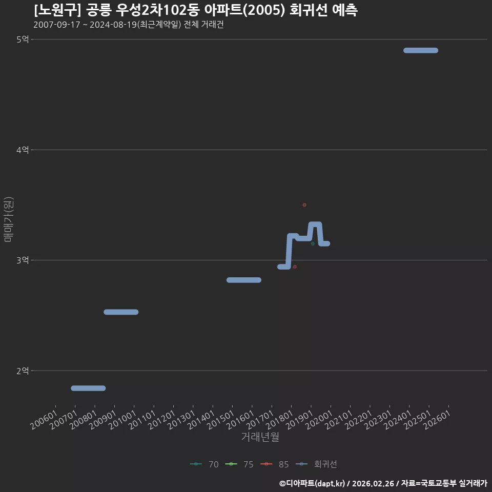 [노원구] 공릉 우성2차102동 아파트(2005) 회귀선 예측