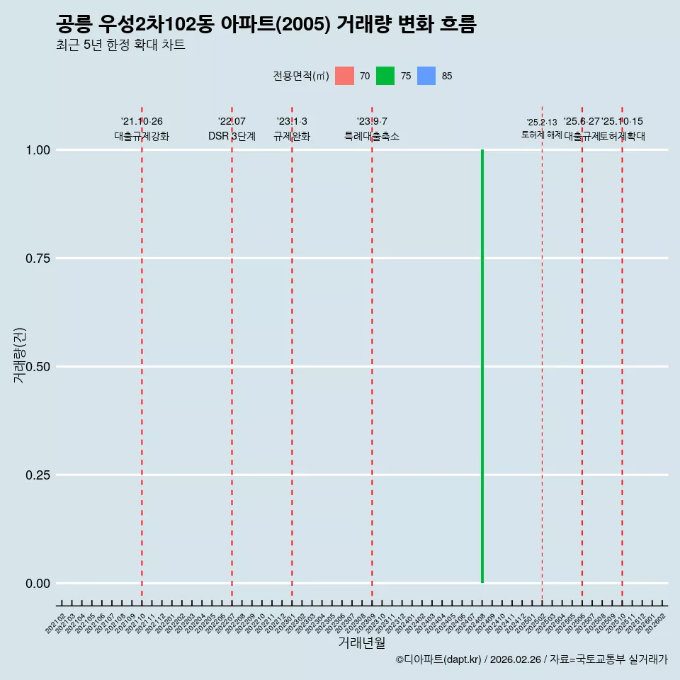 공릉 우성2차102동 아파트(2005) 거래량 변화 흐름