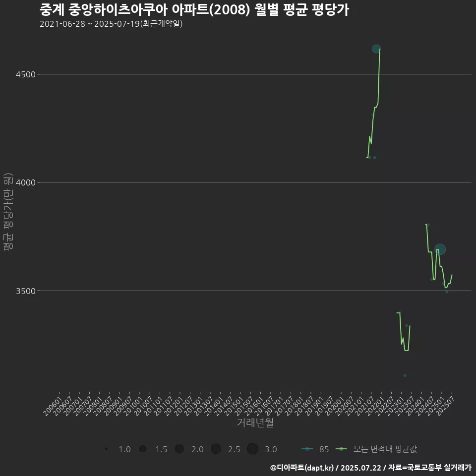 중계 중앙하이츠아쿠아 아파트(2008) 월별 평균 평당가