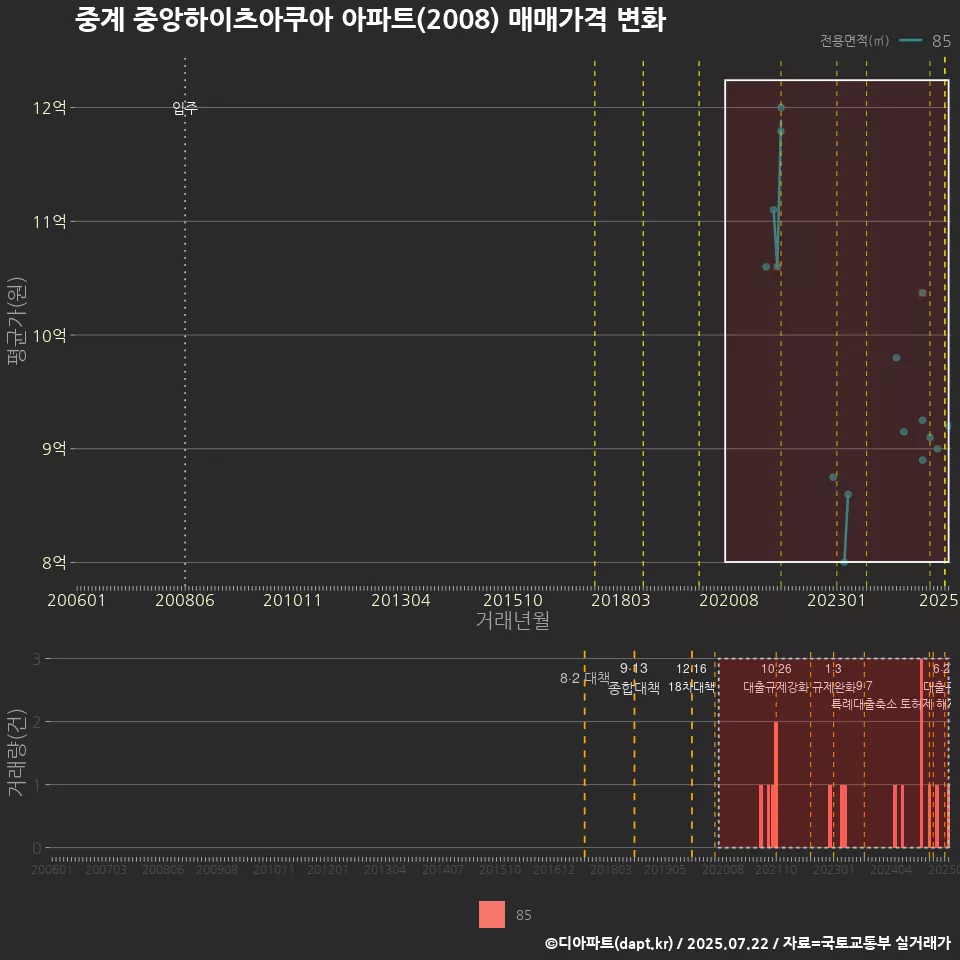 중계 중앙하이츠아쿠아 아파트(2008) 매매가격 변화