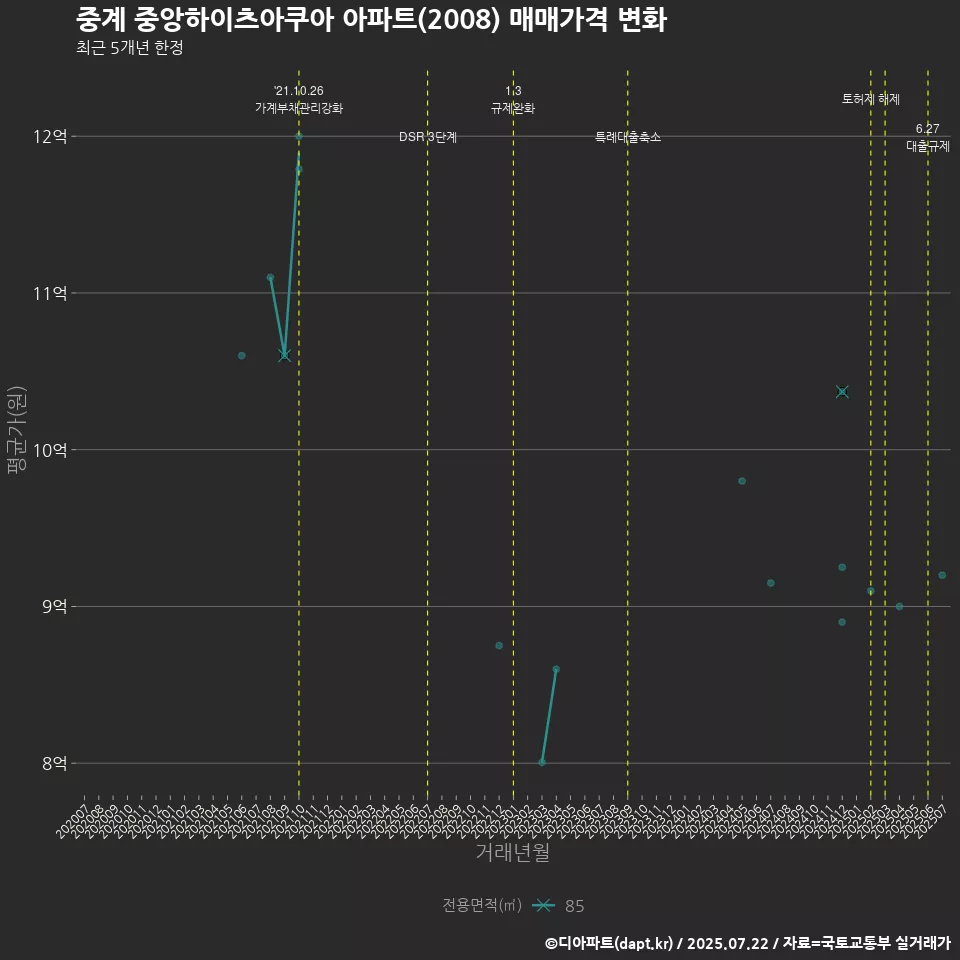 중계 중앙하이츠아쿠아 아파트(2008) 매매가격 변화
