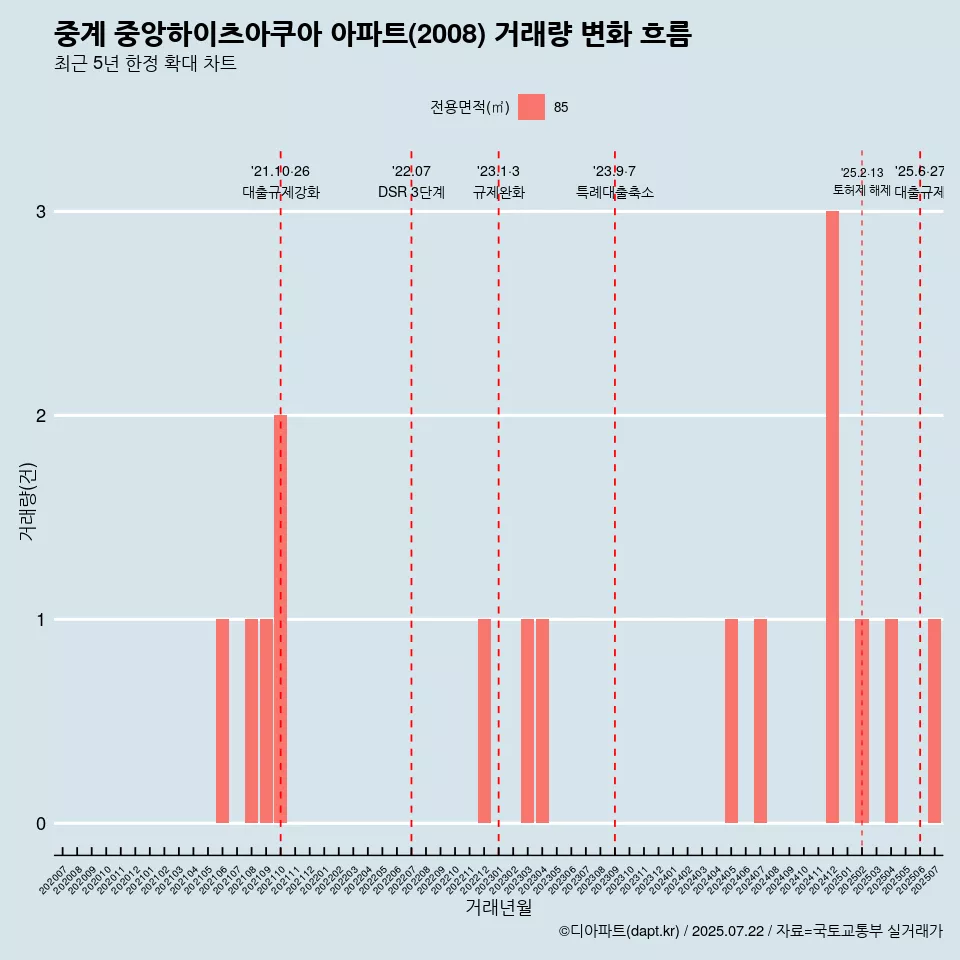중계 중앙하이츠아쿠아 아파트(2008) 거래량 변화 흐름