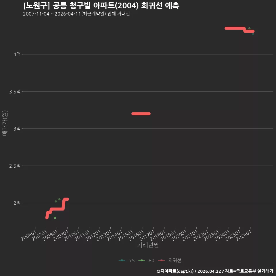 [노원구] 공릉 청구빌 아파트(2004) 회귀선 예측