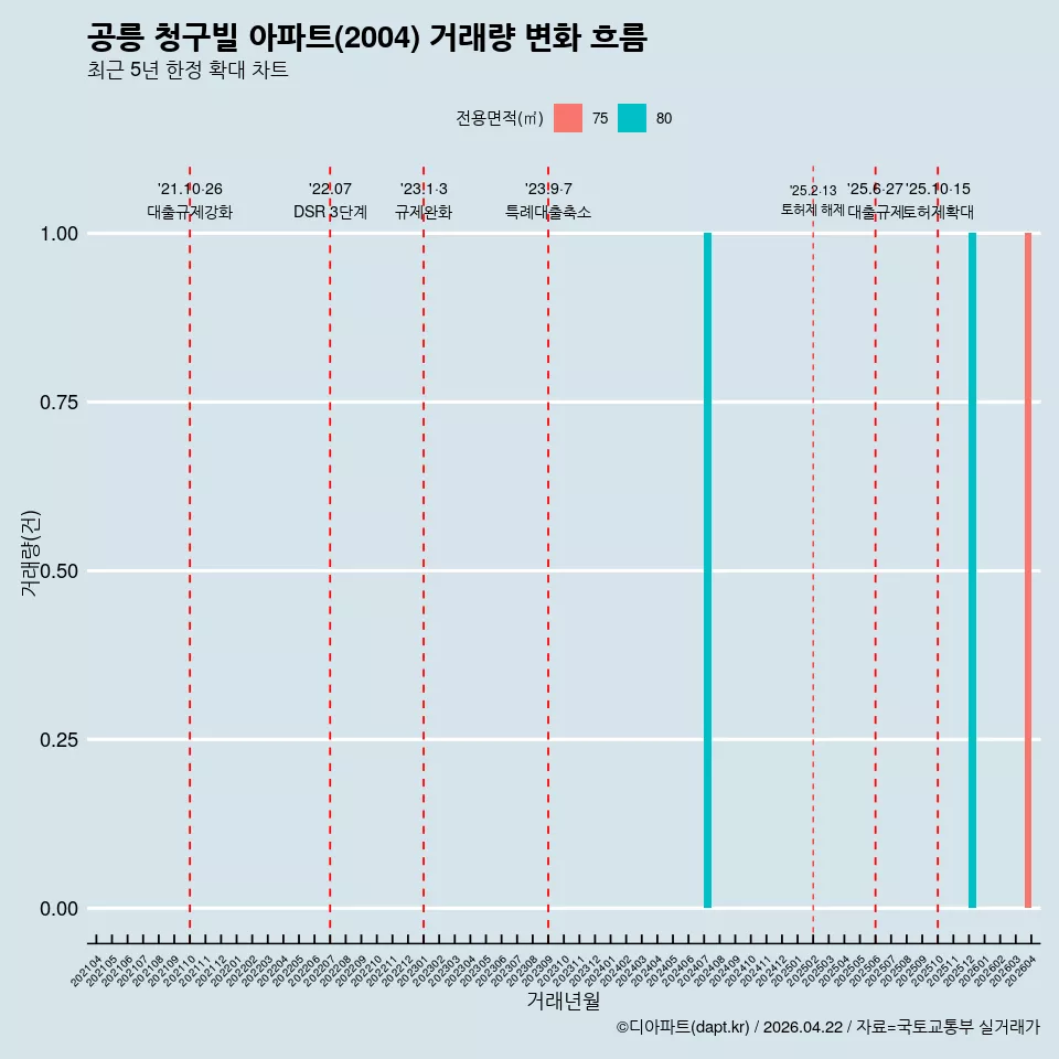 공릉 청구빌 아파트(2004) 거래량 변화 흐름