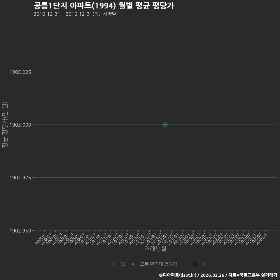 공릉1단지 아파트(1994) 월별 평균 평당가