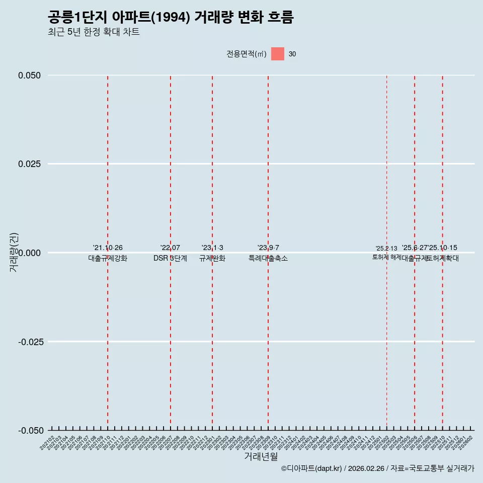 공릉1단지 아파트(1994) 거래량 변화 흐름