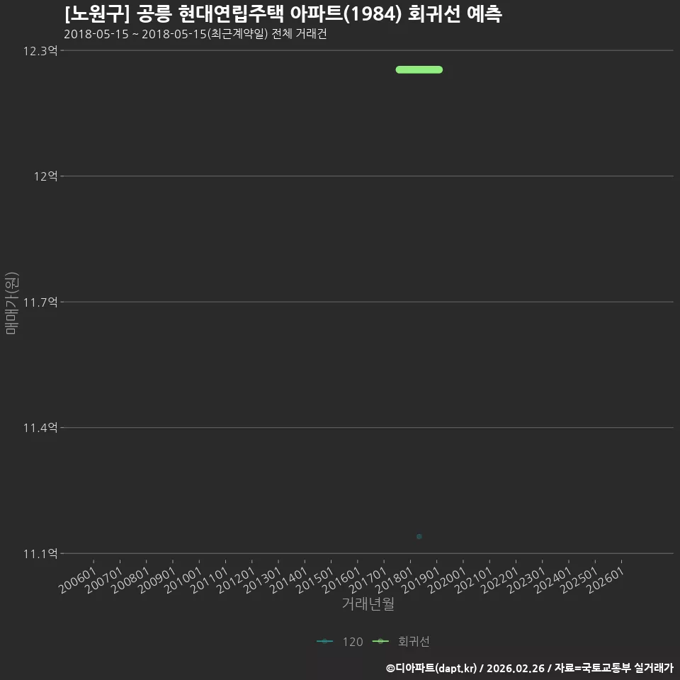 [노원구] 공릉 현대연립주택 아파트(1984) 회귀선 예측