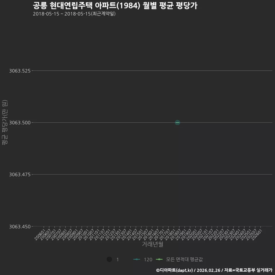 공릉 현대연립주택 아파트(1984) 월별 평균 평당가
