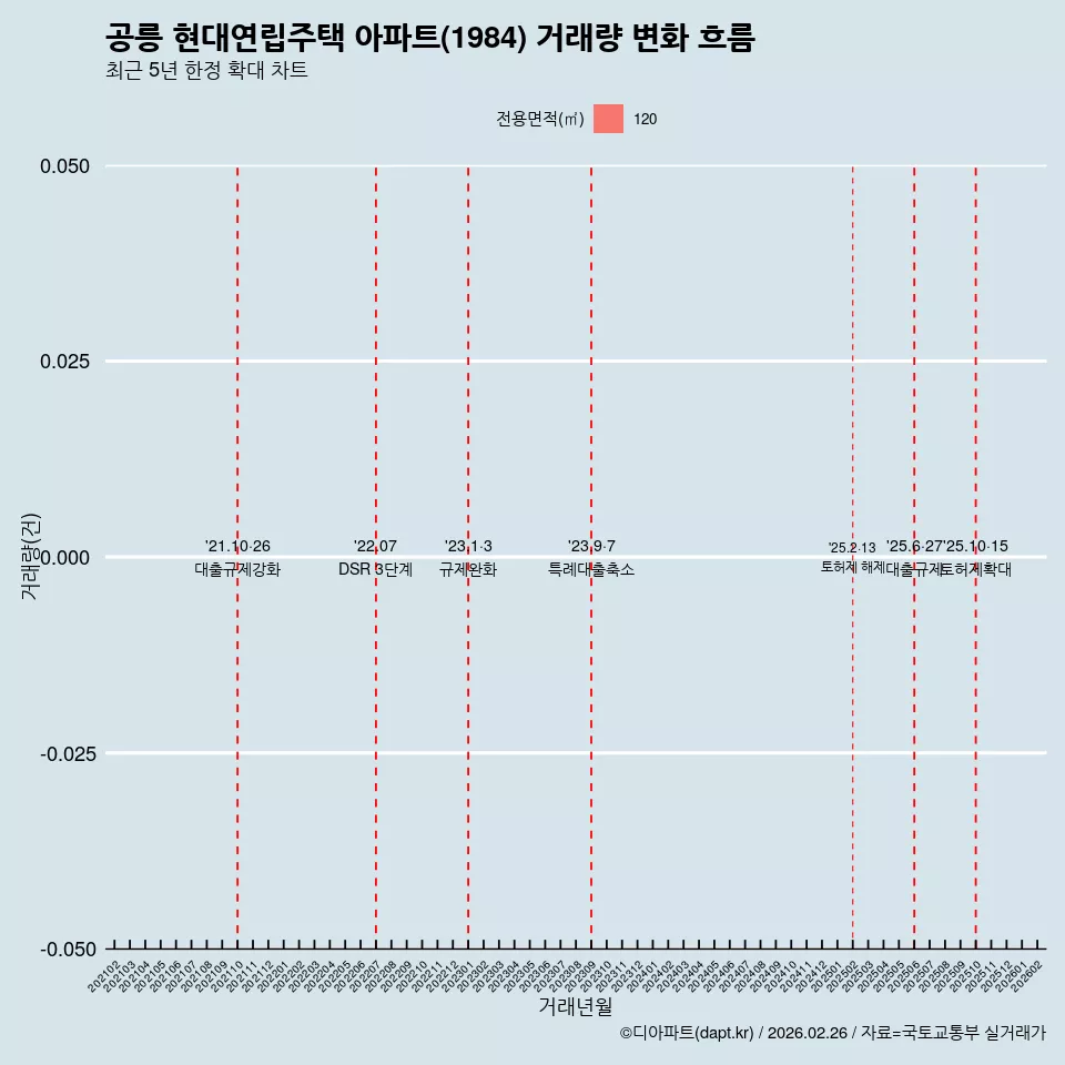 공릉 현대연립주택 아파트(1984) 거래량 변화 흐름