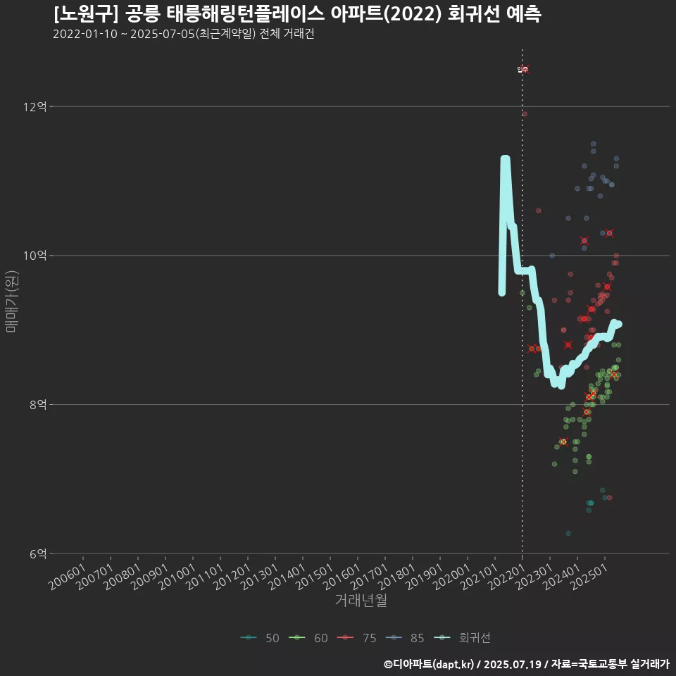 [노원구] 공릉 태릉해링턴플레이스 아파트(2022) 회귀선 예측