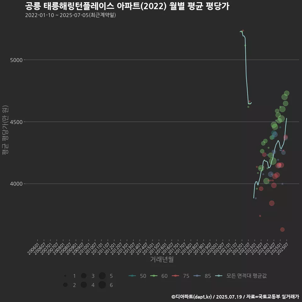 공릉 태릉해링턴플레이스 아파트(2022) 월별 평균 평당가