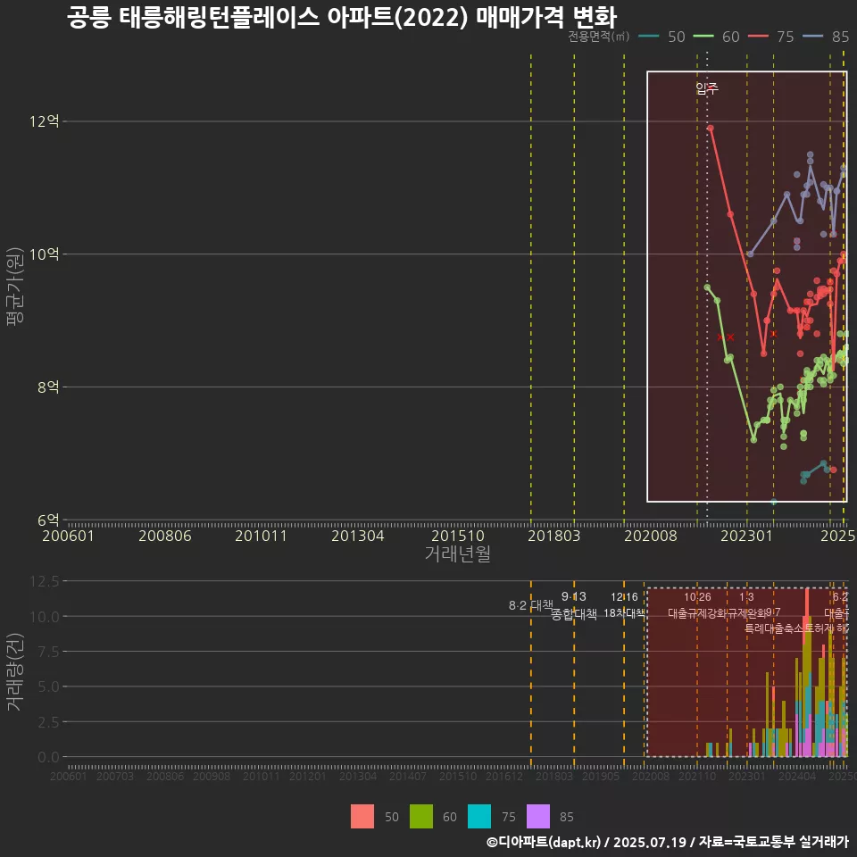 공릉 태릉해링턴플레이스 아파트(2022) 매매가격 변화