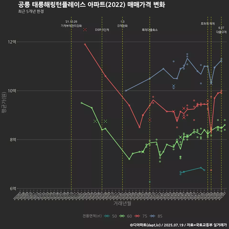 공릉 태릉해링턴플레이스 아파트(2022) 매매가격 변화
