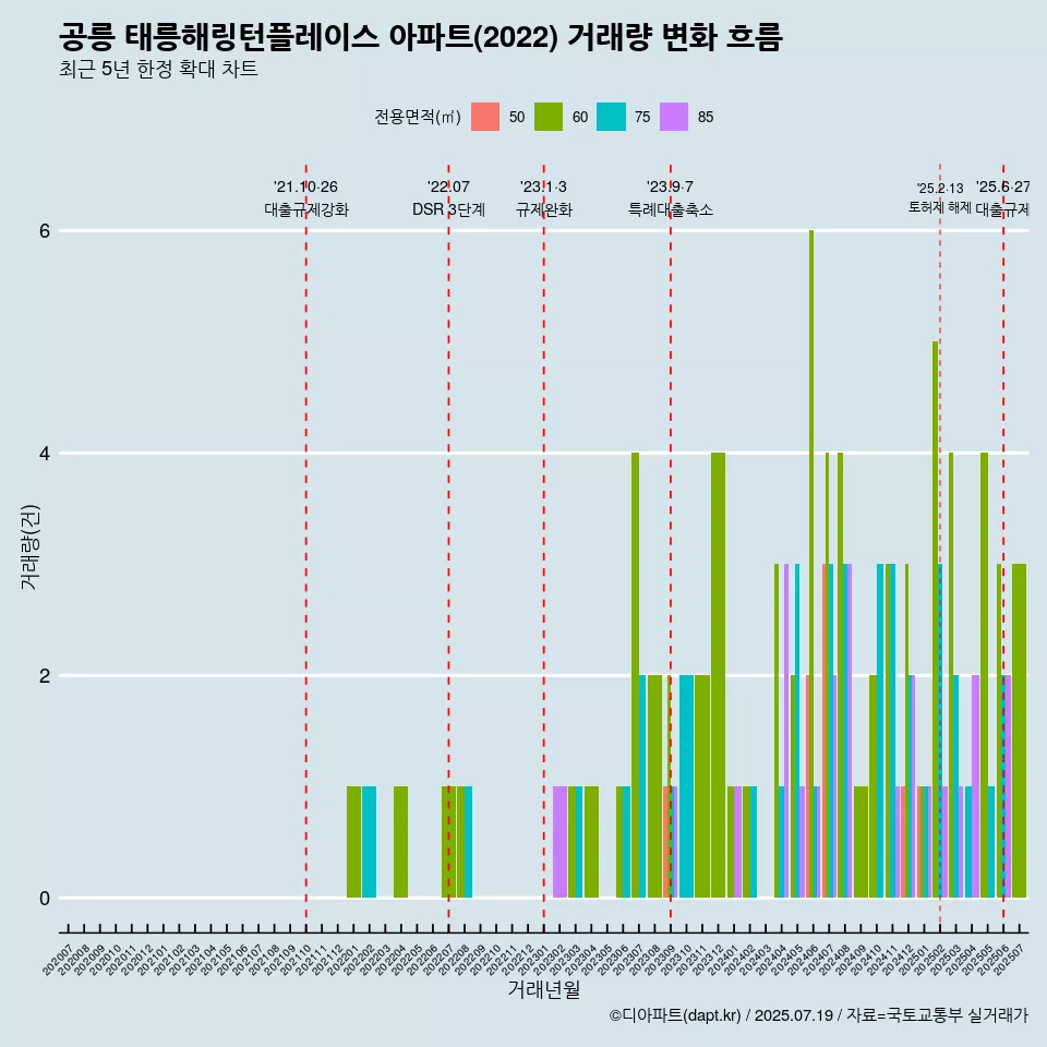 공릉 태릉해링턴플레이스 아파트(2022) 거래량 변화 흐름