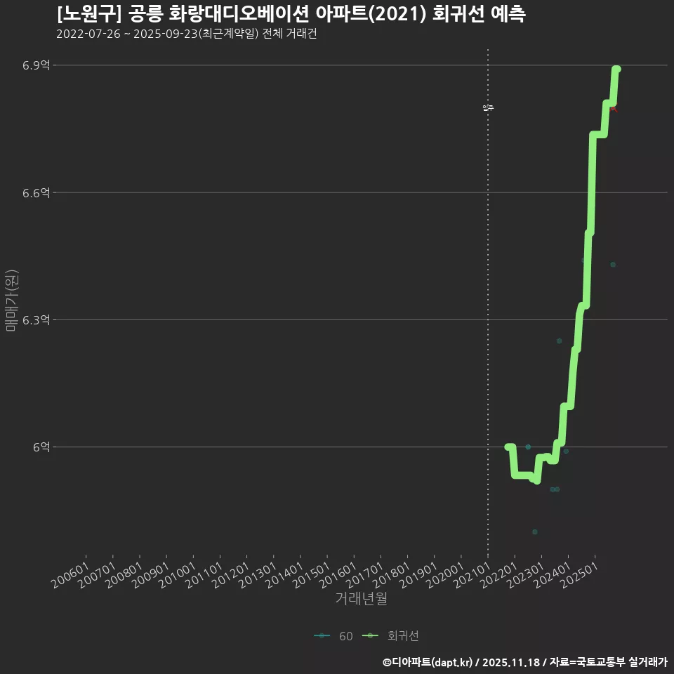 [노원구] 공릉 화랑대디오베이션 아파트(2021) 회귀선 예측