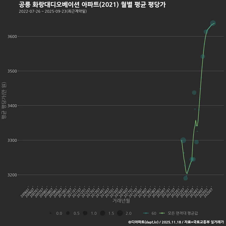 공릉 화랑대디오베이션 아파트(2021) 월별 평균 평당가