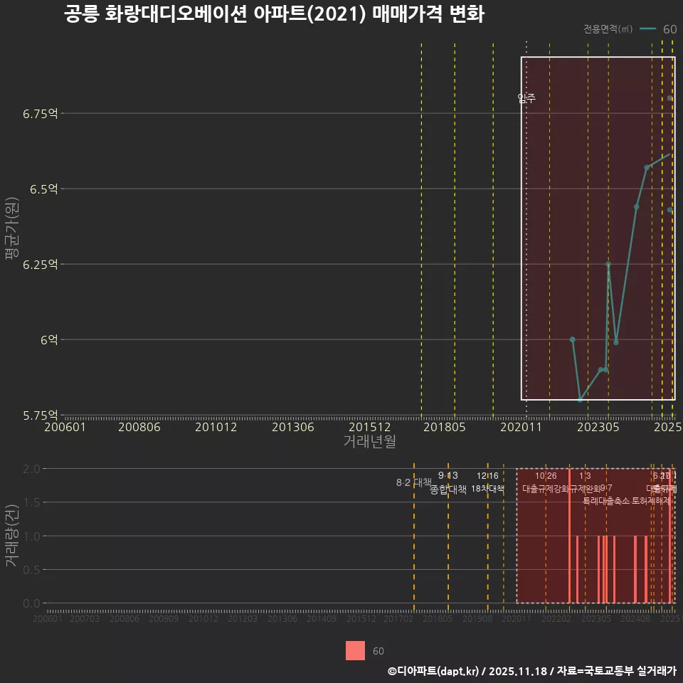 공릉 화랑대디오베이션 아파트(2021) 매매가격 변화