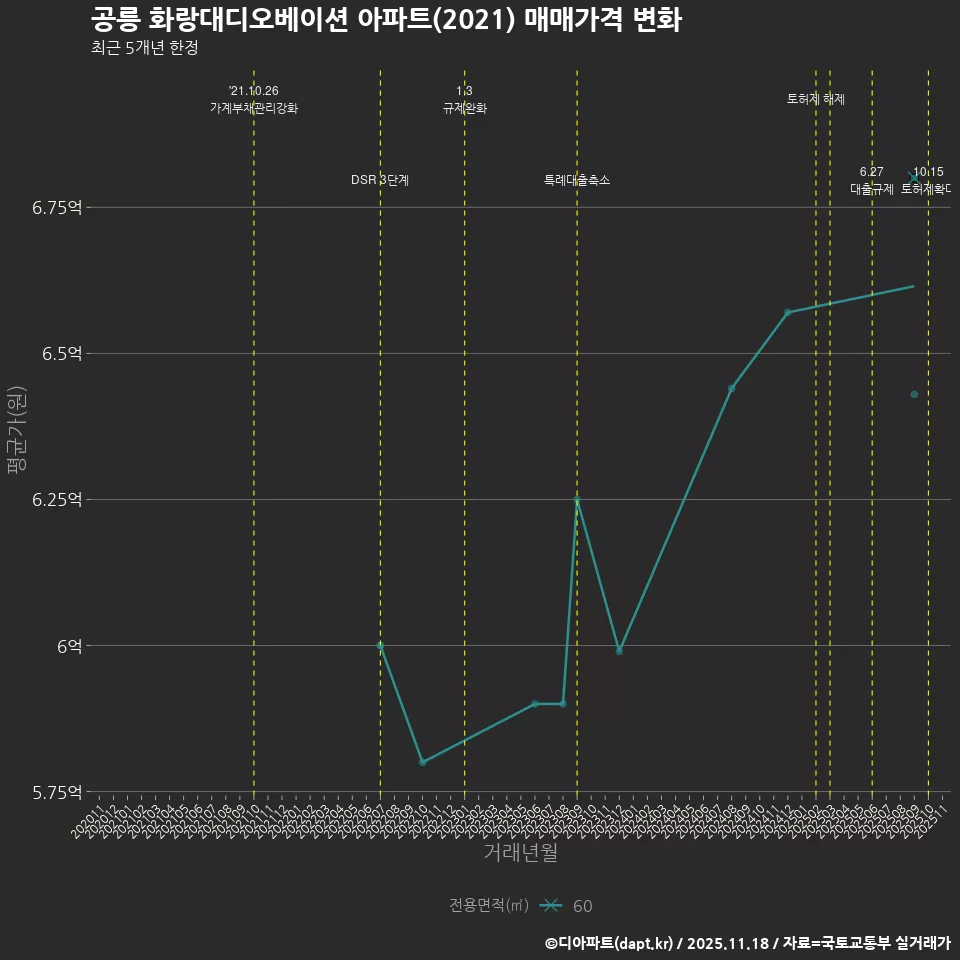 공릉 화랑대디오베이션 아파트(2021) 매매가격 변화