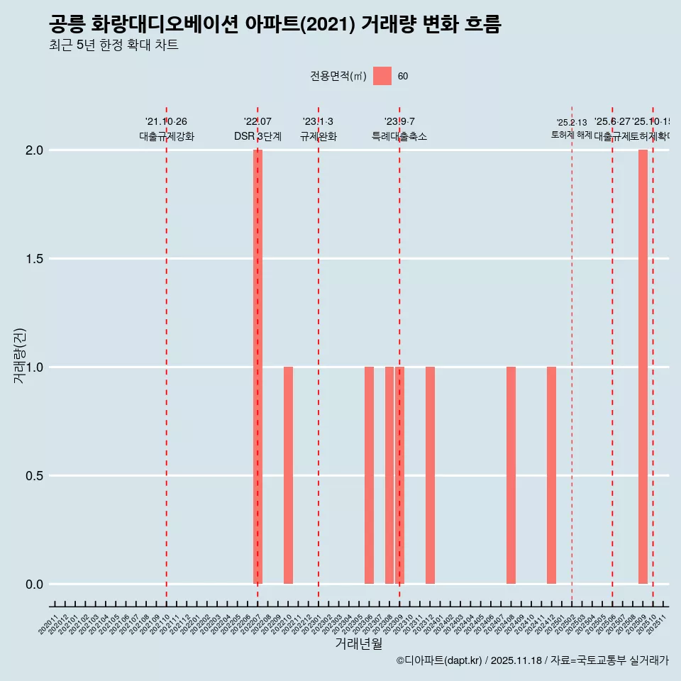 공릉 화랑대디오베이션 아파트(2021) 거래량 변화 흐름