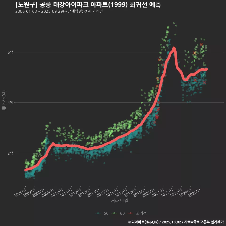 [노원구] 공릉 태강아이파크 아파트(1999) 회귀선 예측
