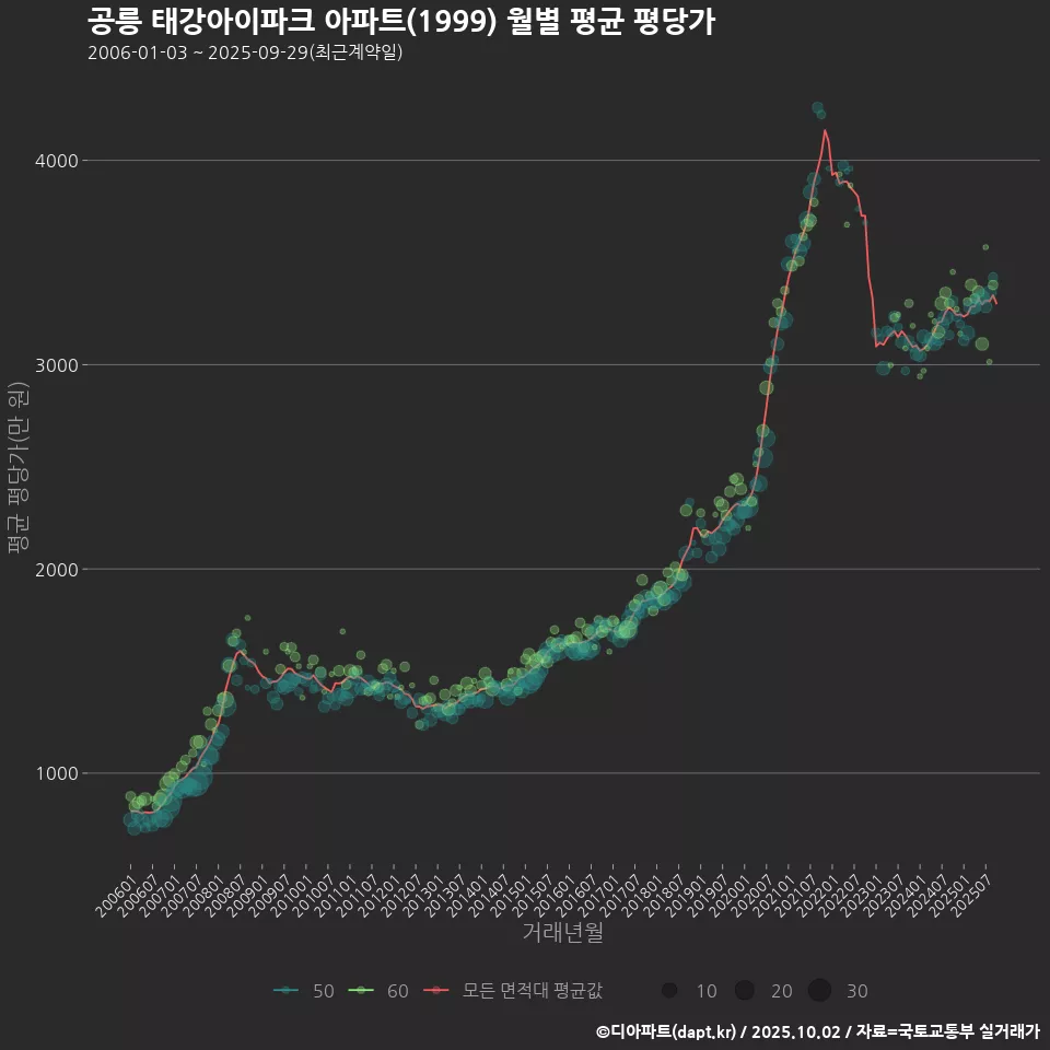 공릉 태강아이파크 아파트(1999) 월별 평균 평당가