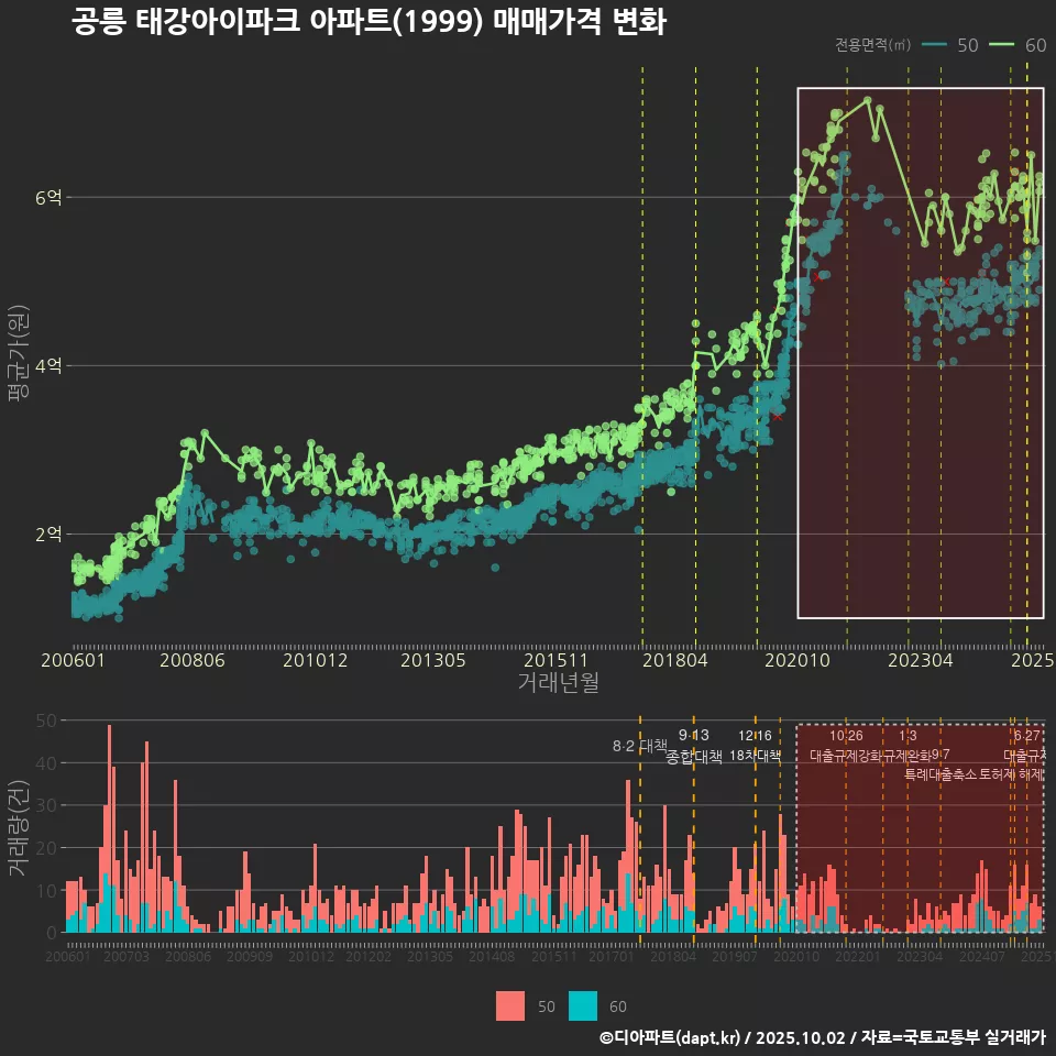 공릉 태강아이파크 아파트(1999) 매매가격 변화