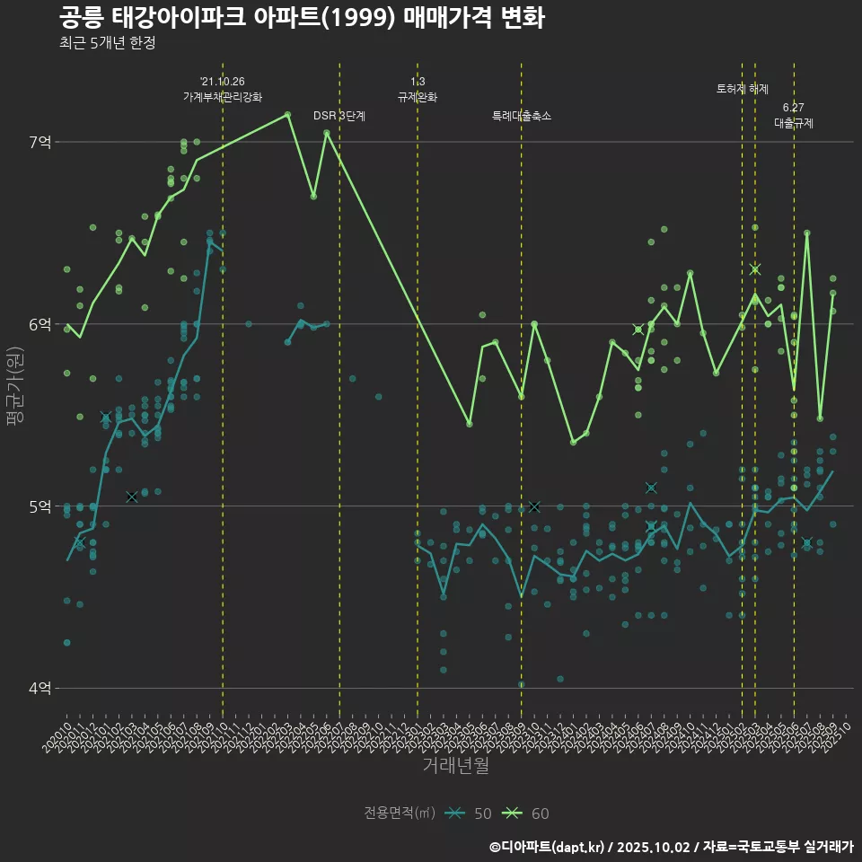 공릉 태강아이파크 아파트(1999) 매매가격 변화