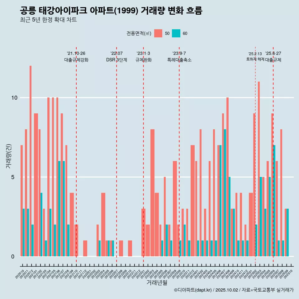 공릉 태강아이파크 아파트(1999) 거래량 변화 흐름