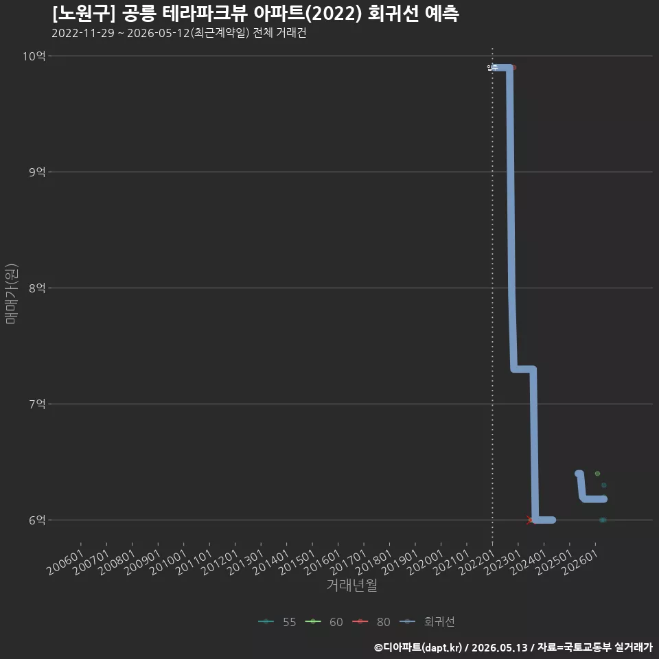 [노원구] 공릉 테라파크뷰 아파트(2022) 회귀선 예측