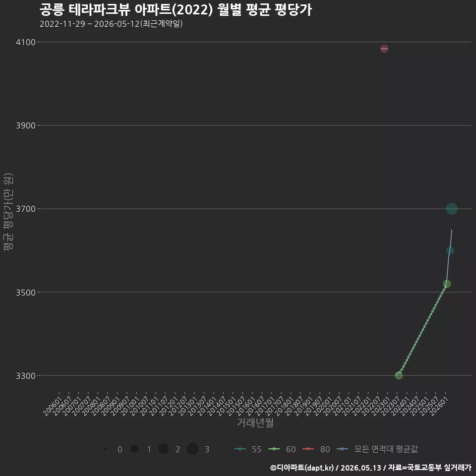 공릉 테라파크뷰 아파트(2022) 월별 평균 평당가