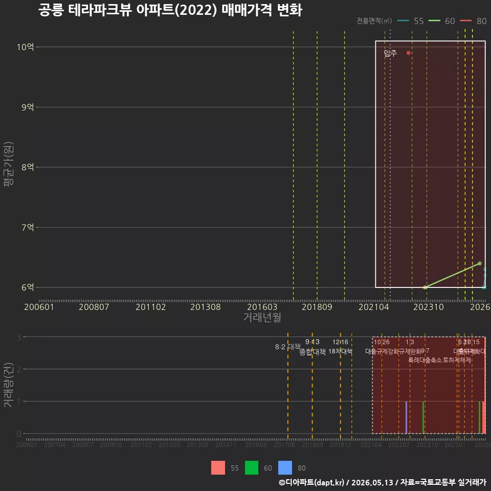 공릉 테라파크뷰 아파트(2022) 매매가격 변화