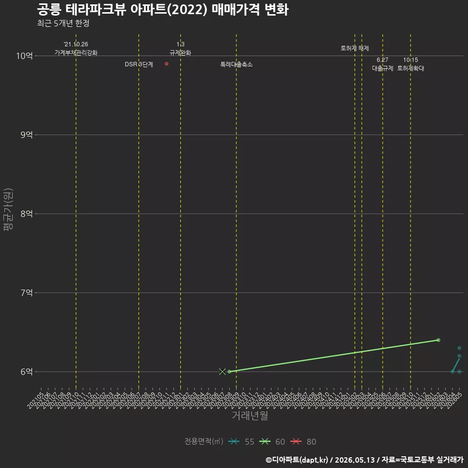 공릉 테라파크뷰 아파트(2022) 매매가격 변화
