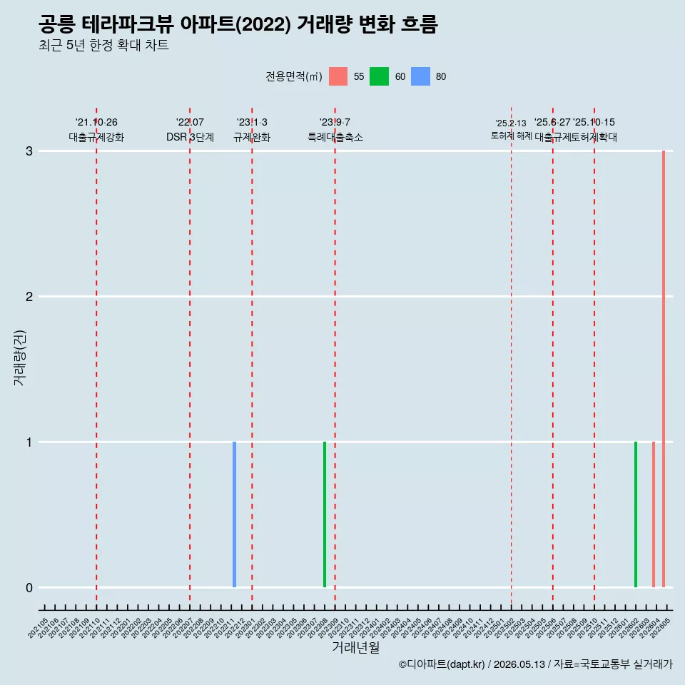 공릉 테라파크뷰 아파트(2022) 거래량 변화 흐름