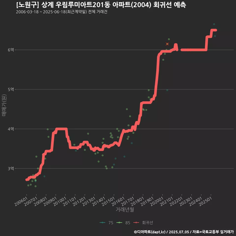 [노원구] 상계 우림루미아트201동 아파트(2004) 회귀선 예측