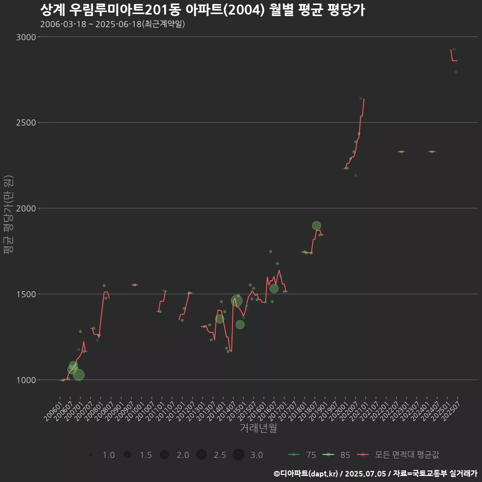 상계 우림루미아트201동 아파트(2004) 월별 평균 평당가
