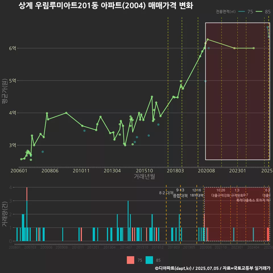 상계 우림루미아트201동 아파트(2004) 매매가격 변화