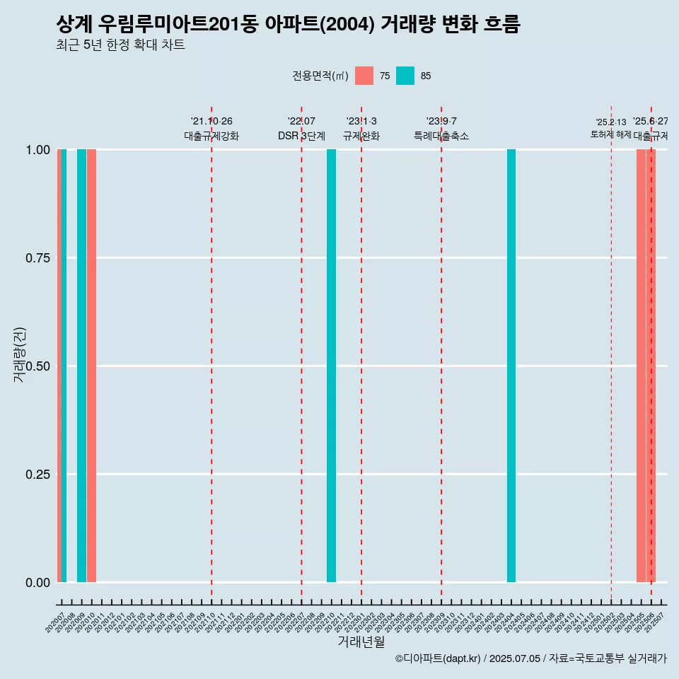 상계 우림루미아트201동 아파트(2004) 거래량 변화 흐름