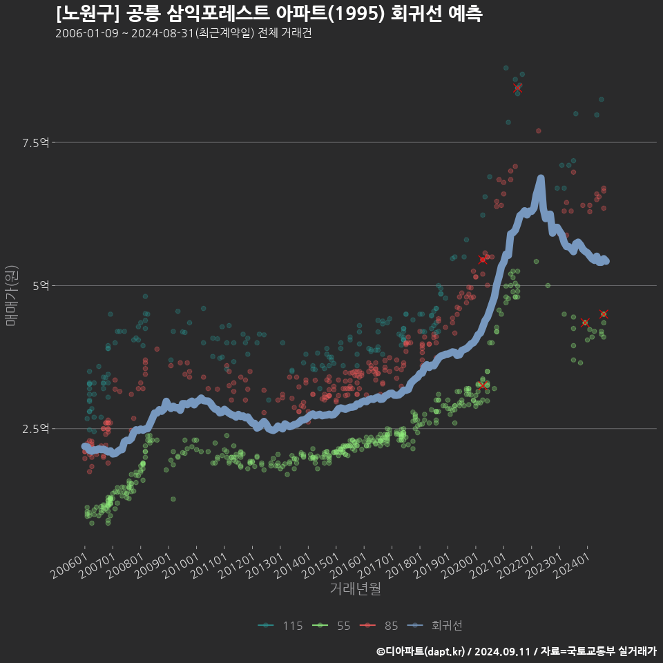 [노원구] 공릉 삼익포레스트 아파트(1995) 회귀선 예측