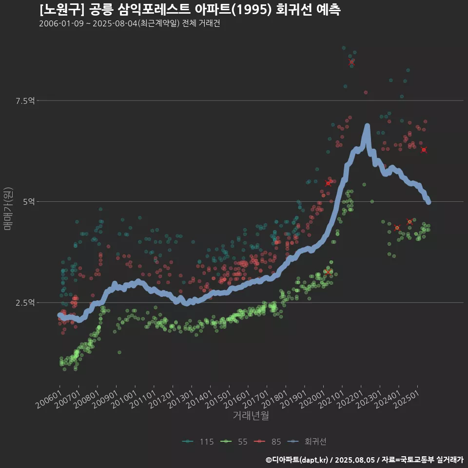 [노원구] 공릉 삼익포레스트 아파트(1995) 회귀선 예측