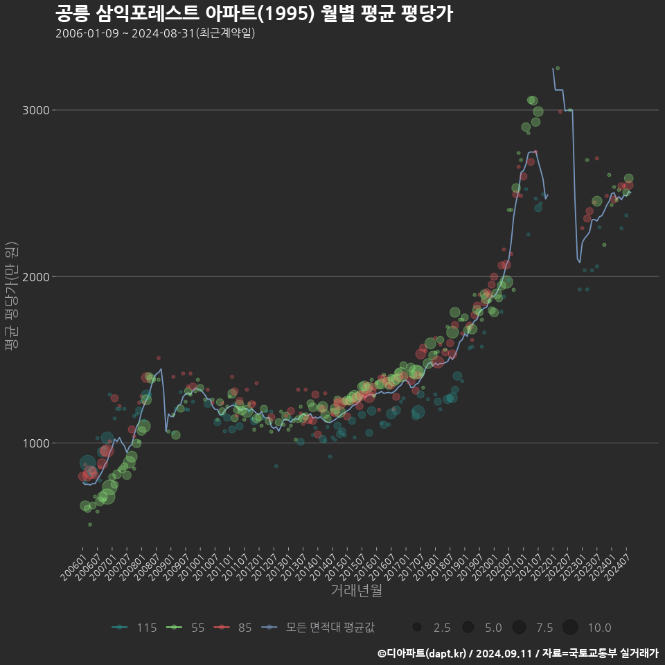 공릉 삼익포레스트 아파트(1995) 월별 평균 평당가