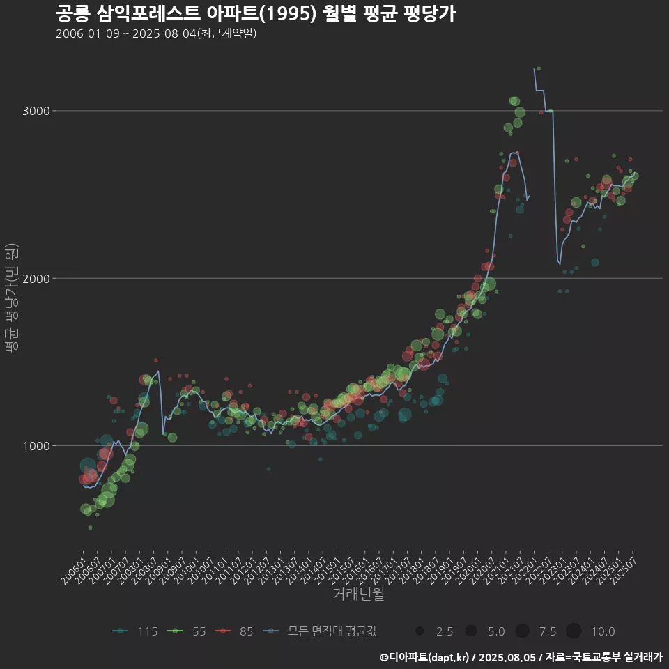 공릉 삼익포레스트 아파트(1995) 월별 평균 평당가
