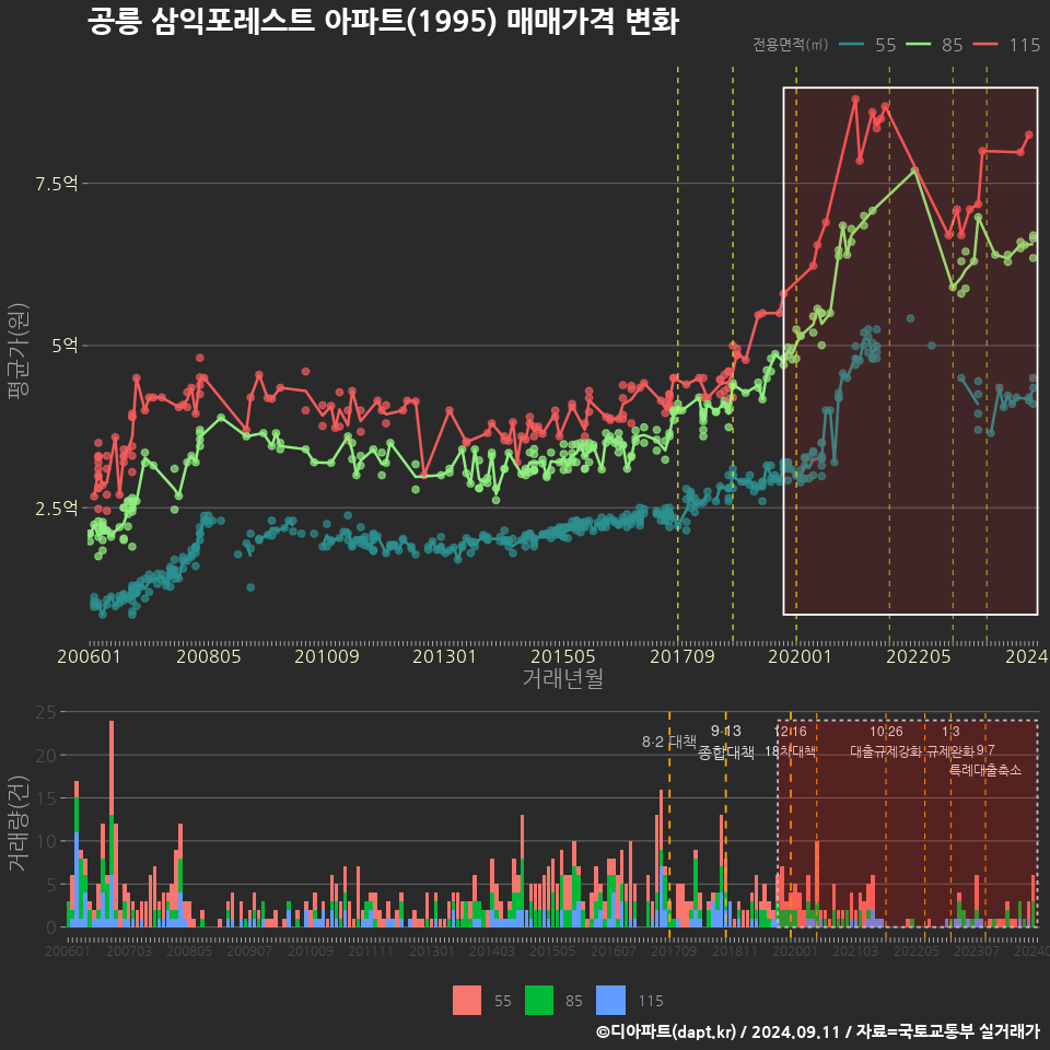 공릉 삼익포레스트 아파트(1995) 매매가격 변화