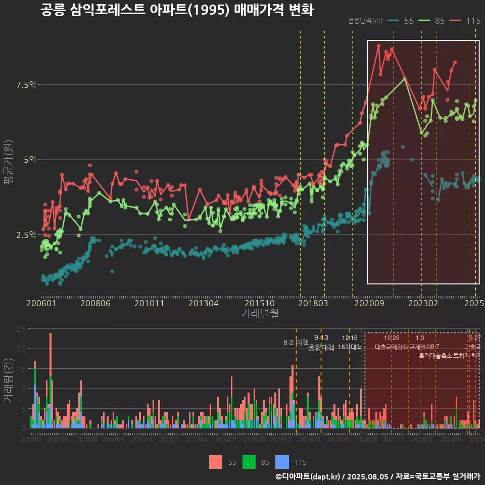 공릉 삼익포레스트 아파트(1995) 매매가격 변화