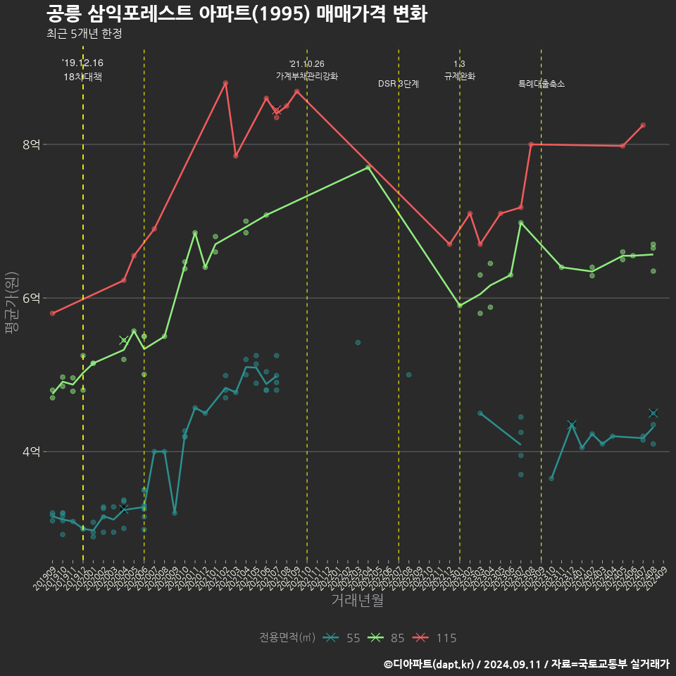 공릉 삼익포레스트 아파트(1995) 매매가격 변화